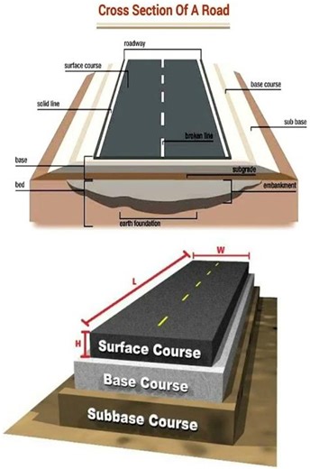 Basic Knowledge for Civil Engineering | Cross Section of a Road | #shorts #Road