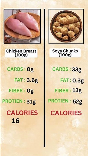 Chicken Breast vs Soya Chunks ⚖️ | Protein, Fat, Fiber, Calories & Carbs Explained! #shorts