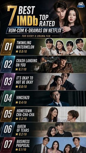 ❤️ 7 Best IMDb Top RomCom KDramas on Netflix #kdrama #shorts #koreandrama #dramalist #kdramalover
