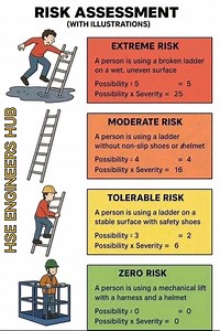 92K views · 1.2K reactions | #safety #safetyfirst #HSE #OilAndGas #risk #assesment #riskmanagement #riskassessment | HSE Engineers Hub | Facebook