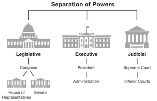 1.6 Principles of American Government
