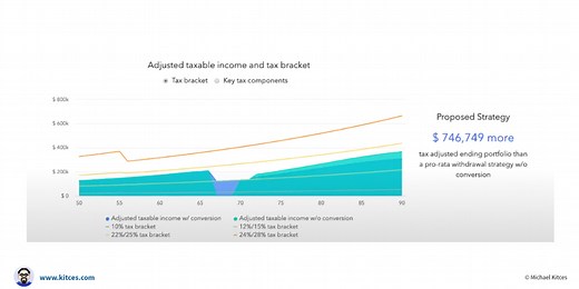 RightCapital Review: Tax-Sensitive Decumulation Planning