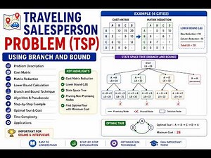 Traveling Salesperson Problem (TSP) Using Branch and Bound | Step-by-Step Traveling Salesman Problem