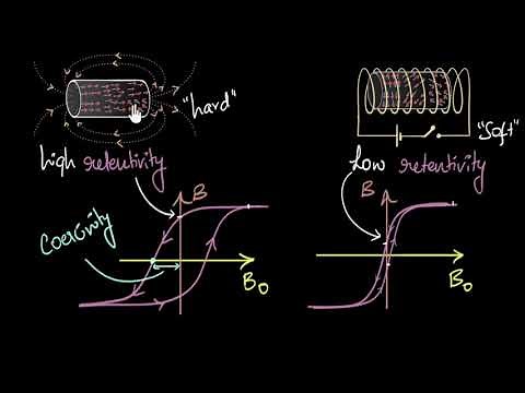Coercivity & retentivity (Permanent & electromagnets) | Magnetism & matter | Physics | Khan Academy
