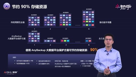 爱数AnyBackup大数据平台保护解决方案