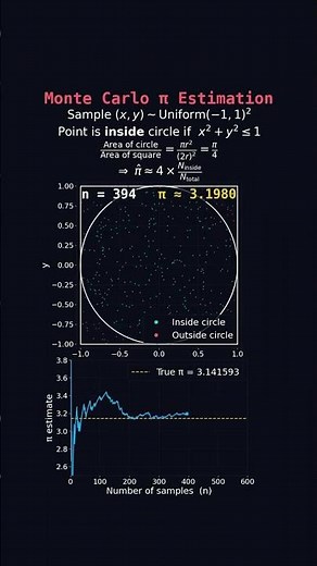 Monte Carlo approximation of Pi
