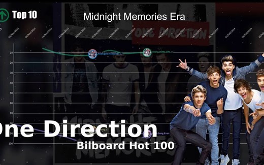 【破团合+分】单向组合One Direction - Bilboard Hot 100 单曲走势盘点 (2012-2023)