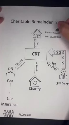 Learn about the benefits of a Charitable Remainder Trust! 🌟 A Charitable Remainder Trust allows you to donate to a charity, receive income during your lifetime, and get tax benefits. Need help navigating this, especially in choosing the right life insurance for your trust and to cover your family? Text the word