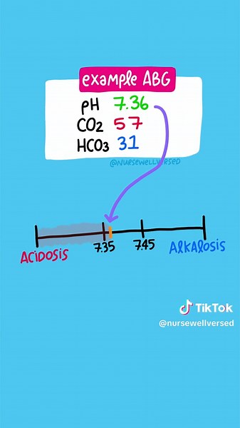 ABG Basics Part 3: Compensation Is it uncompensated, partially, or ful...