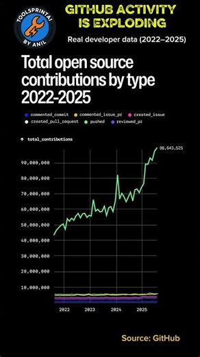 This Is Where AI Is Actually Being Built (GitHub Data)