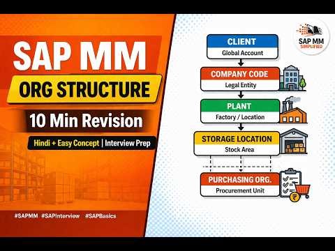 Crack SAP MM Interviews:10-Min SAP MM Organizational Structure Configuration | Hindi