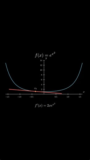 Tangent of e^ (x^2 ) #math #calculus #shorts #exponential #graph #derivative #maths