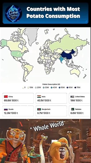 Did you know which countries eat the most potatoes? 🤯 #geography #countries #maps