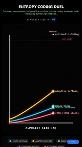 Entropy Coding Duel ✅✅ #coding #correctcoding #computereducation #artificialintelligence #learning