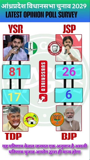 🔥AP 2029 Ka Mahabharat: C-Voter Report Out! 175 Seat Par YSRCP vs TDP-JSP Takkar 😱🚨 #ysrcp #tdp #bjp