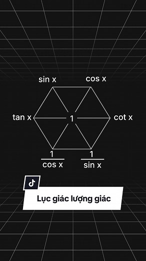 Biểu diễn Hệ Thức Lượng Giác Cơ Bản