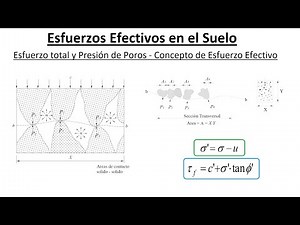 Concepto de Esfuerzo Efectivo - Condiciones Hidrostáticas - Mecánica de Suelos I