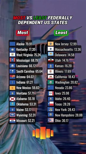 Most vs least federally dependent states #usa #usalife #california #newyork #texas #massachusetts