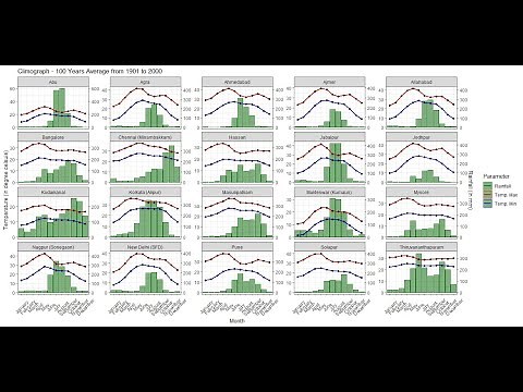 R Statistical Language - Climograph