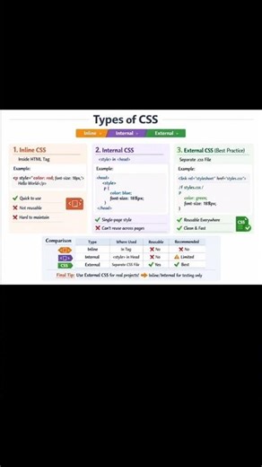 Learn CSS Fast: Inline vs Internal vs External ⚡ #css #cssanimation #viral #viralshorts #frontend