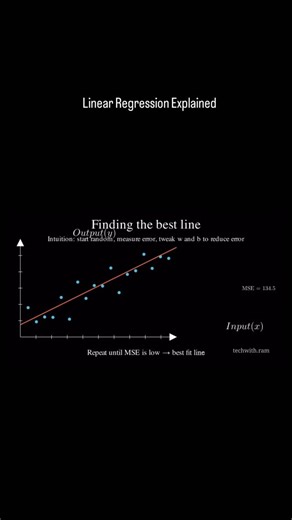 Data Science| Machine Learning | Ramakrushna on Instagram: "Linear Regression Explained. I tried making this video using Manim lib. So What is Linear Regression Model? Imagine you run a small coffee shop. Every day, you notice something simple: the more customers you get, the more coffee you sell. After a few weeks, you write this data down.When you plot it on a graph, each dot is one day.You see the dots roughly follow a straight pattern. Linear regression does exactly this. It draws a straight