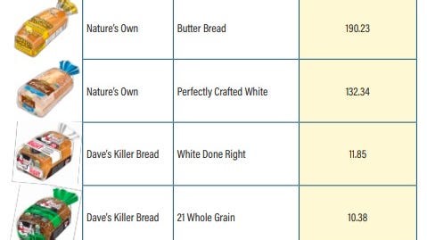 Florida tests bread for Roundup chemical. Here's what they found