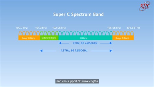 In this issue of Optical Transmission Minipedia, we're diving into optical fiber and WDM system spectrum. The optical fiber, made from glass or plastic, is a key transmission medium in modern communications networks. It carries information as optical signals, offering high-speed and long-distance data transfer, a large capacity, and excellent resistance to electromagnetic interference. The optical signals used in WDM systems typically fall within the near-infrared region. These optical signals a
