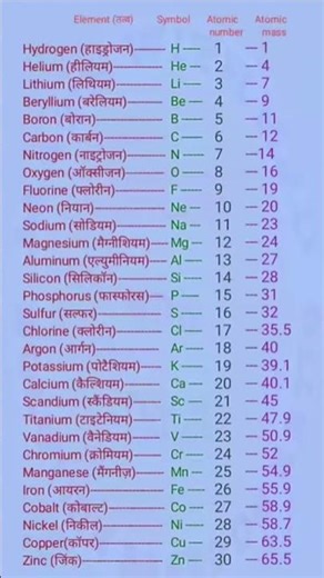 element Il atomic number ll atomic mass ll#shorts
