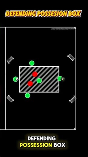 Defending Possession Box Work on playing forward after winning the ball back football training drill