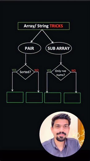 codeN’ on Instagram: "One Trick to identify all the Array/ String Patterns. Drop a comment if you understand this! Follow @codewithnishchal for more! #dsa #reelsinstagram #datastructure"