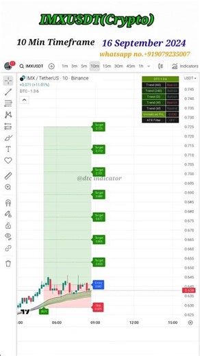 IMX/USDT 10 Min Chart Analysis | Crypto Scalping Strategy 🔥 #Shorts