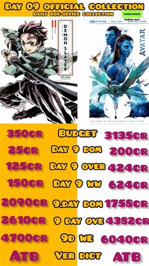 demon Slayer vs Avatar 3 movie collection day 9 official collection box office day#movie collection🆚