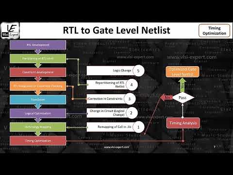 STA_L1e -Timing Optimization During Logic Synthesis