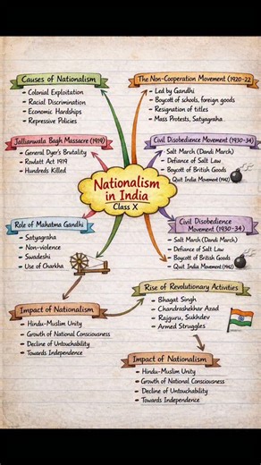 Shiksha Vatika | 📖✍️ Class X | Nationalism in India – Mind Map Revision Notes 🇮🇳 Perfect for quick and effective last-minute revision ✨ All important... | Instagram