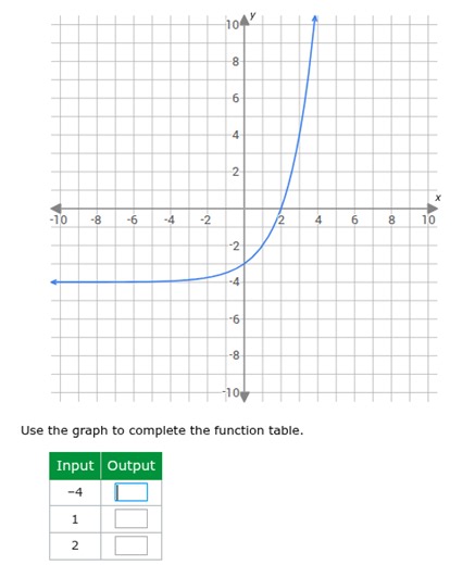 Use the graph to complete the function table.  | Input | Output... | Filo
