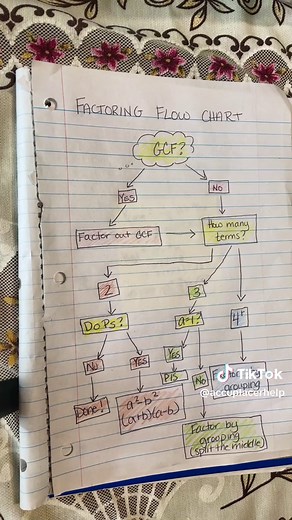 If youre preparing for the Accuplacer math section, this factoring chart may help you figure out which method may be best to solve a polynomial math problem #accuplacer #accuplacertest #accuplacermath #mathhelp #collegeboard #factoringpolynomials #factoringtrinomials #collegeprep #adulteducation #adulteducator