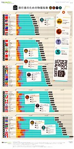 格安旅行ができる国（50ヶ国）を徹底比較。1位はアジアのあの国 | インフォグラフィック