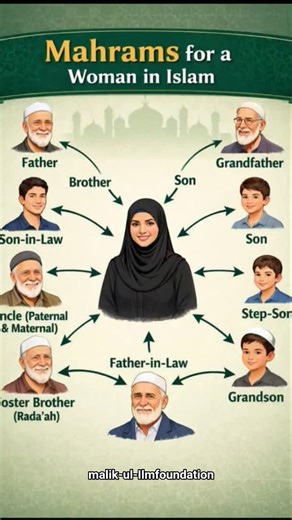 Who is a Mahram in Islam? Learn rules for women in a simple way. Watch & share for knowledge