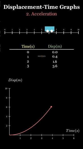 Displacement-time graphs! #physics #igcse #igcsephysics #kinematics