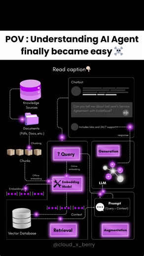 How AI Agent works? Explained 1. Knowledge Sources Everything starts with knowledge sources like: • PDFs • Docs • Internal files • Databases These are the raw inputs the AI agent is allowed to learn from. 2. Documents → Chunking Large documents are split into smaller pieces called chunks. Why? • LLMs can’t process huge documents at once • Smaller chunks improve search accuracy 👉 This step is called chunking. 3. Offline Embedding Each chunk is converted into a vector (numbers that represent mean