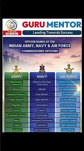 🇮🇳 Indian Army, Navy & Air Force – Officer Ranks 🪖⚓✈️ Hierarchy of Commissioned Officers