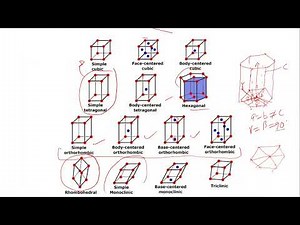 L03 Crystal System//Bravais Lattice