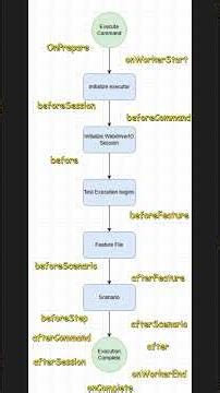 WebdriverIO Hooks - Informative #shorts #automation #learning