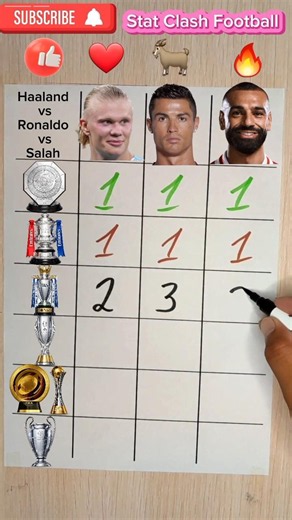 🏆 Haaland vs Cristiano Ronaldo vs Mohamed Salah | Trophy Battle #football #soccer #ronaldo #haaland