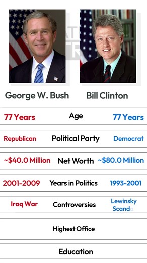 Bush vs Clinton 🇺🇸 President Comparison