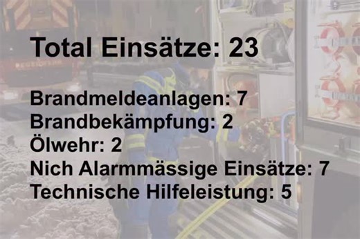 🚨 Einsatzstatistik | 10. - 17. Januar 2026 🚨 In der vergangenen Woche hatten wir 23 Einsätze 🚒 Unser Wochentipp: Immer einmal mehr die 118 anrufen als wenn es zu spät ist. 🙏 Dankeschön an unsere Helfer für ihren Einsatz und die Bevölkerung für ihr Vertrauen und ihre Rücksichtnahme! Bleibt achtsam & passt auf euch auf! #Einsatzstatistik #Feuerwehr #118 #RetterImEinsatz #WirFürEuch | Feuerwehr Stadt Luzern