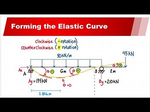Double Integration (How to Form the Elastic Curve and Slope Sign Convention)