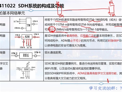 1L411022 SDH系统的构成及功能