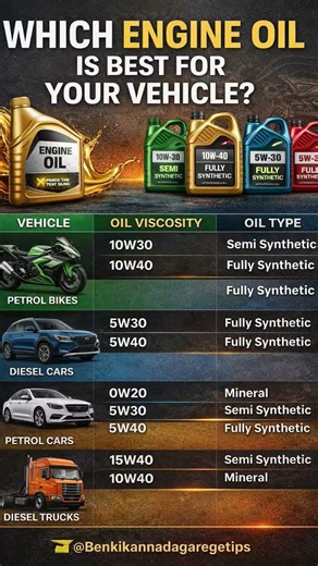 Which Engine Oil is Best for ur Car 🚘💯💡#EngineOil #CarMaintenance #BestEngineOil #OilChange #Shorts