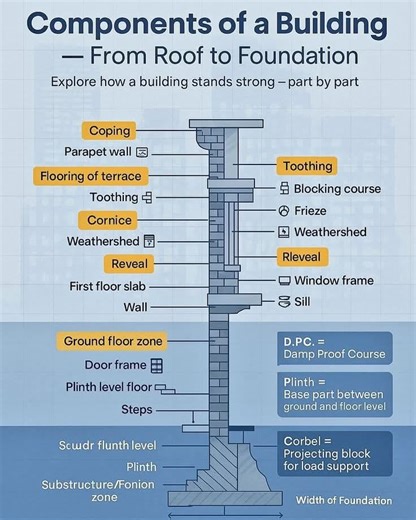 Component of a building 🏫 1️⃣ Substructure (Below Ground Level) These parts transfer the load of the building to the soil. Foundation – Supports the entire building Plinth – Portion between ground level and floor level Damp Proof Course (DPC) – Prevents moisture from rising Basement (if provided) 2️⃣ Superstructure (Above Ground Level) These are the visible parts of the building. 🔹 Structural Components Walls – Enclose and divide spaces Columns – Vertical load-bearing members Beams – Transfer 